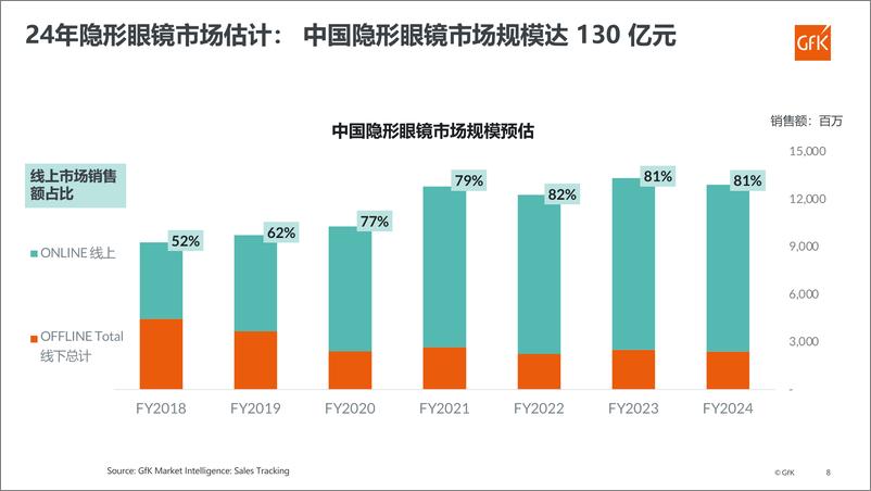 《眼镜市场全球发展动态与中国机遇展望》 - 第8页预览图