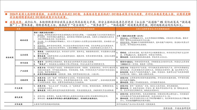 《平安观大选系列(十)：解构特朗普政府，从政策到内阁，本轮“政治周期”将如何影响大类资产？(上篇)-241119-平安证券-50页》 - 第2页预览图