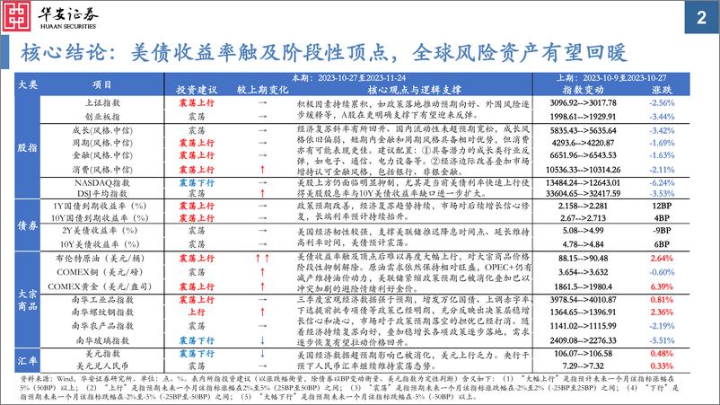 《大类资产配置月报第28期：美债触及阶段性顶点，全球风险资产有望回暖-20231030-华安证券-30页》 - 第3页预览图