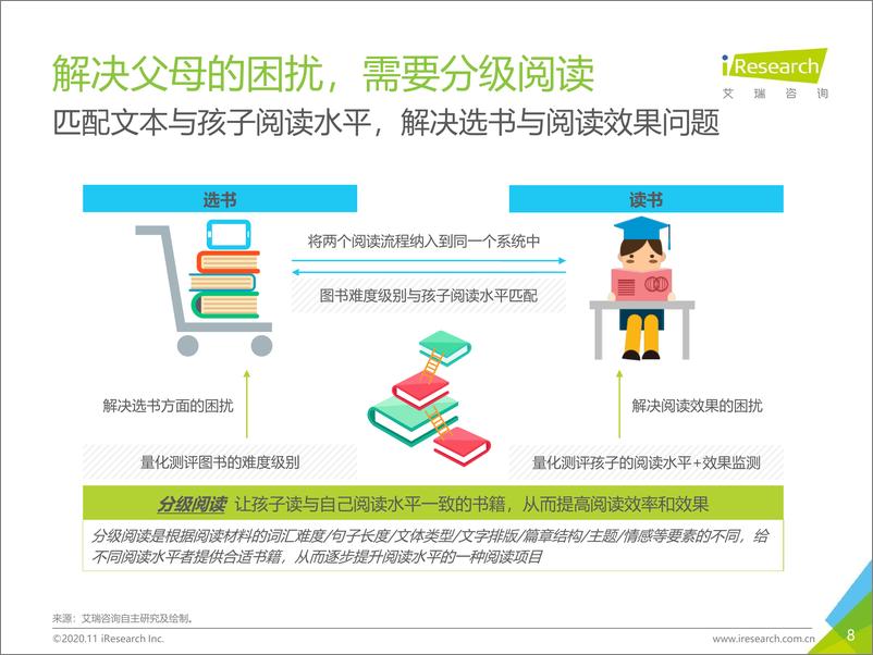 《2020年中国K12阶段学生“分级阅读”白皮书-艾瑞-202011》 - 第8页预览图