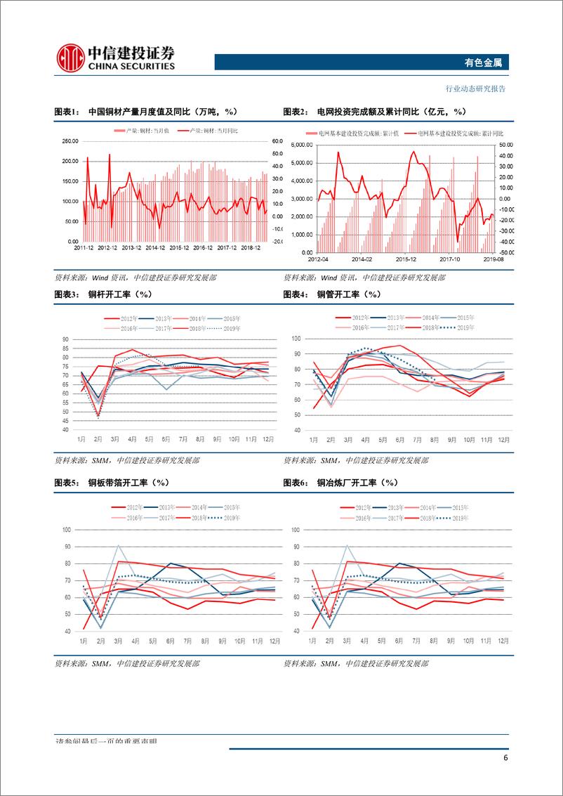 《有色金属行业：电解铝库存攀升压制铝价，电网发力铜杆开工走高-20191014-中信建投-39页》 - 第8页预览图