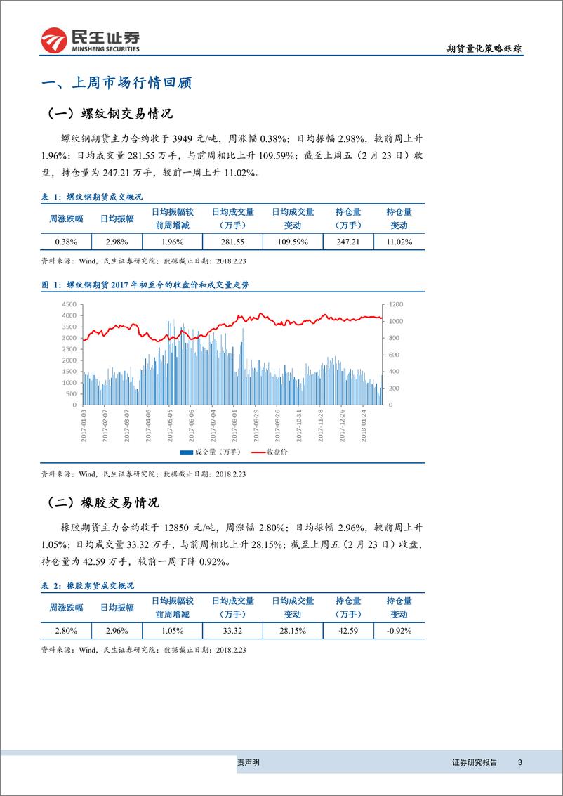 《民生证2018022期货量化策略跟踪：日内小幅调整，日间持续回撤》 - 第3页预览图