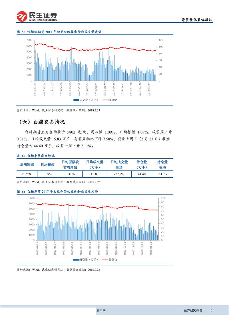 《民生证2018022期货量化策略跟踪：日内小幅调整，日间持续回撤》 - 第6页预览图