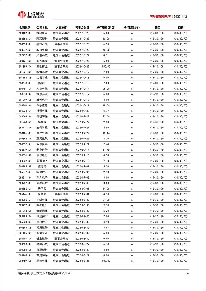 《可转债策略思考：估值回落低位-20221121-中信证券-17页》 - 第5页预览图