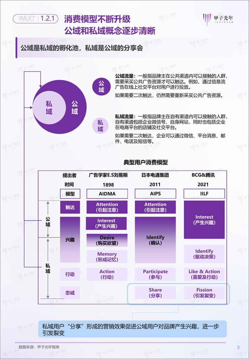 《用户增长双螺旋白皮书-甲子光年-2022.8-36页》 - 第8页预览图