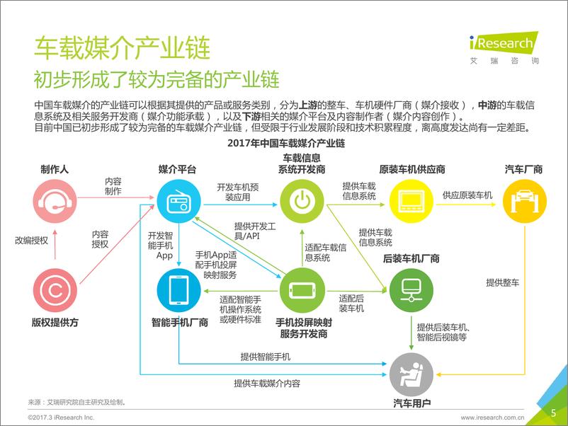 《2017年中国车载媒介场景白皮书》 - 第5页预览图