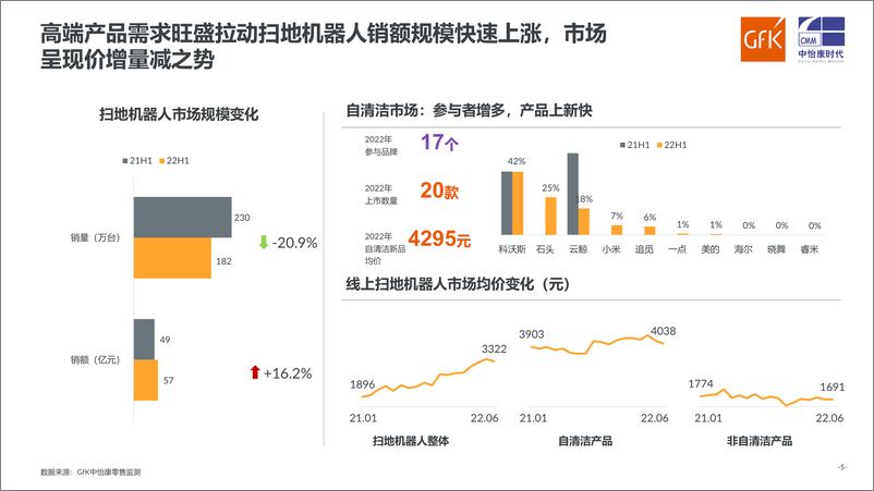 《Gfk+2022年中国扫地机器人市场走势-16页》 - 第6页预览图