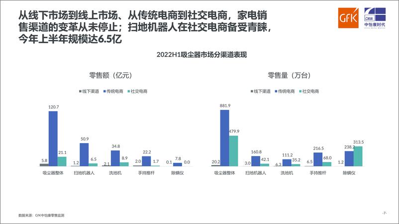 《Gfk+2022年中国扫地机器人市场走势-16页》 - 第8页预览图