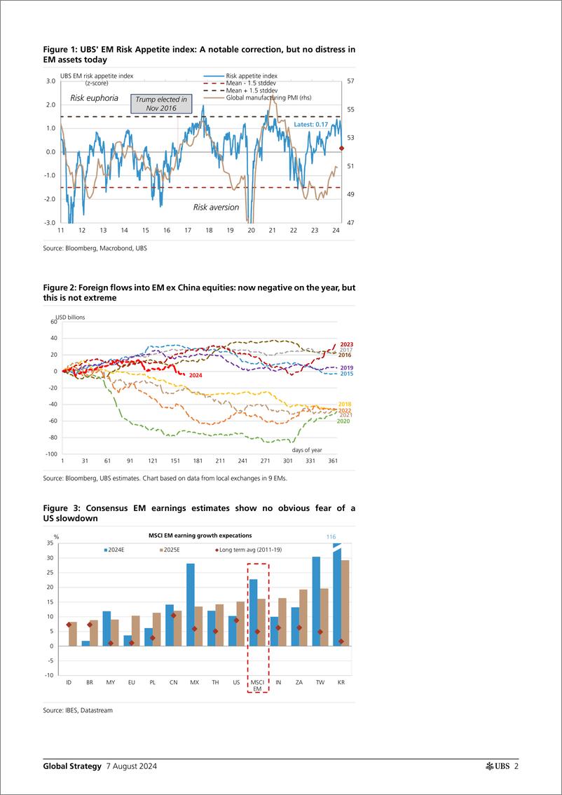 《UBS Equities-Global Strategy _Are these the late stages of EM underperfor...-109709226》 - 第2页预览图