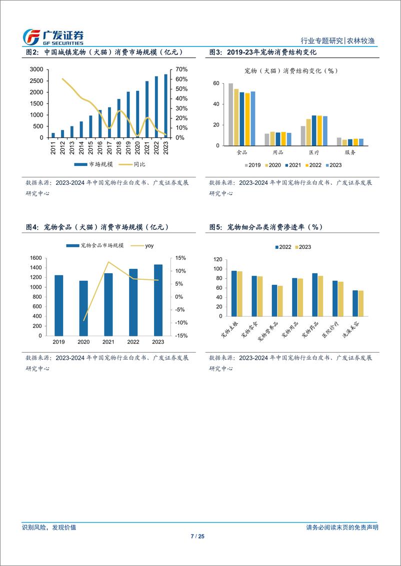 《农林牧渔行业：宠物行业专题四：2024年宠粮市场或再提速，新媒体渠道增势强劲-240329-广发证券-25页》 - 第7页预览图