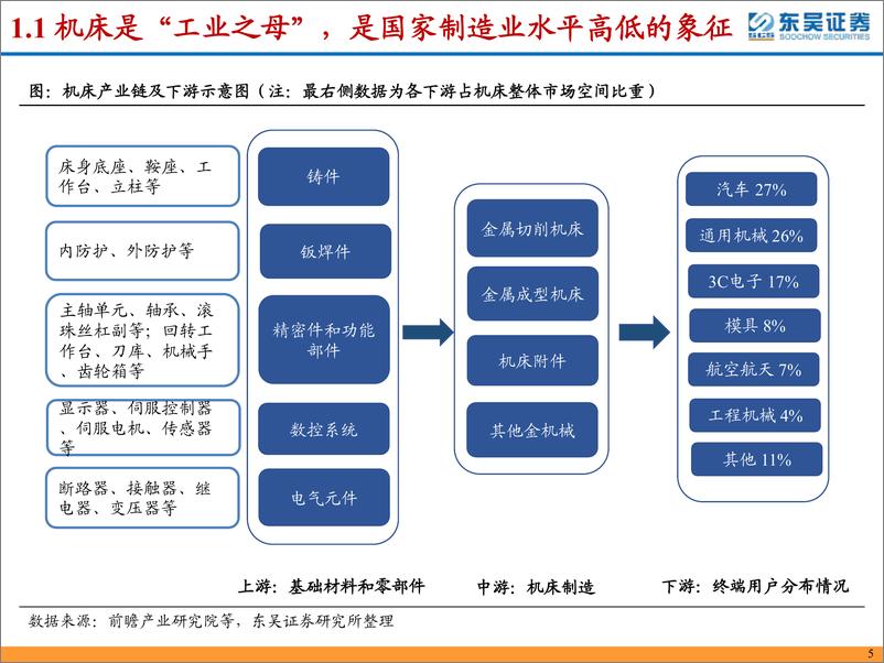 《机床行业深度：从整机出海&零部件国产化视角看国产机床未来发展-东吴证券-2023.11.2-84页》 - 第6页预览图