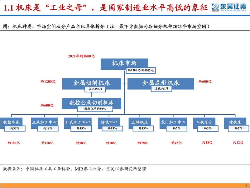 《机床行业深度：从整机出海&零部件国产化视角看国产机床未来发展-东吴证券-2023.11.2-84页》 - 第7页预览图