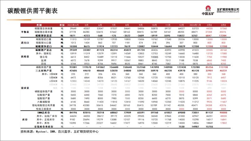 《碳酸锂月报：情绪持续发酵，关注下游备货-20240301-五矿期货-28页》 - 第5页预览图