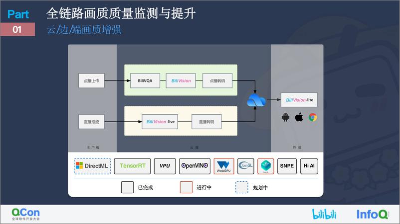 《B+站前沿多媒体技术保障用户体验与创作权益-24页》 - 第5页预览图