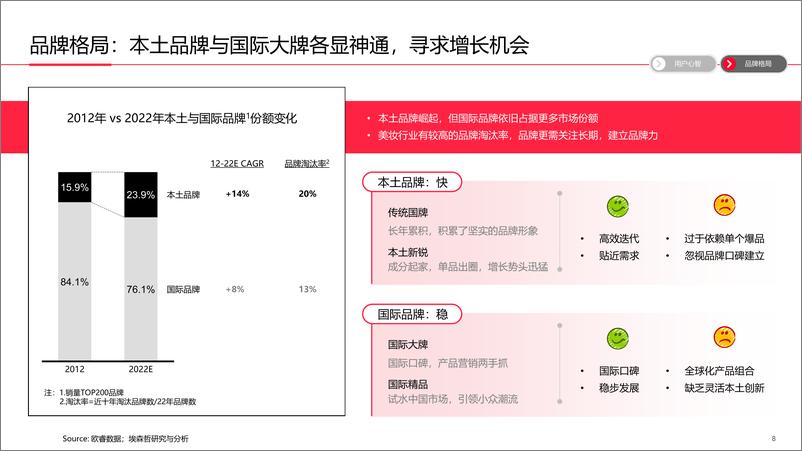 《2023预见2023-中国美妆个护行业白皮书-小红书》 - 第8页预览图