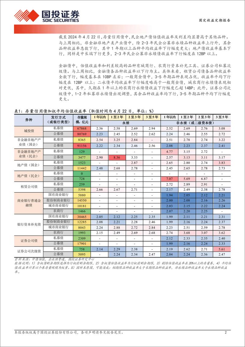 《4年至5年二永债利差被抹平-240423-国投证券-19页》 - 第2页预览图