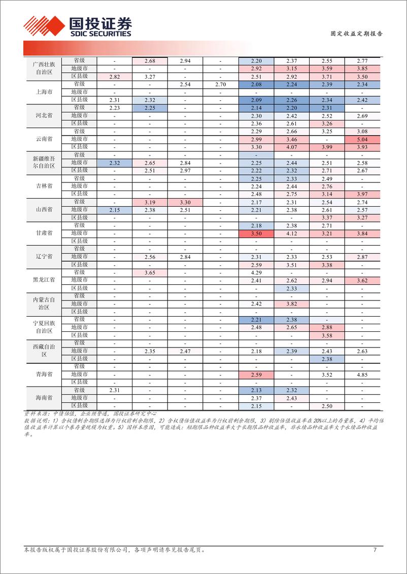 《4年至5年二永债利差被抹平-240423-国投证券-19页》 - 第7页预览图