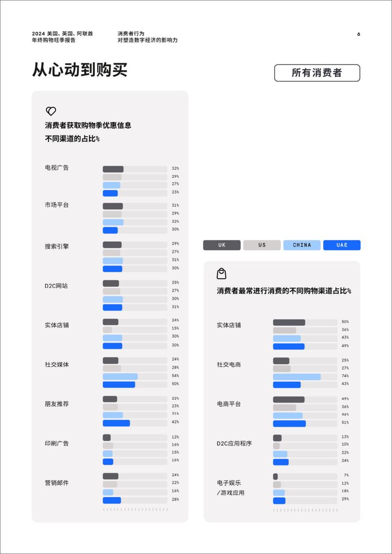 《2024 美国、英国、阿联酋年终购物旺季报告-38页》 - 第6页预览图