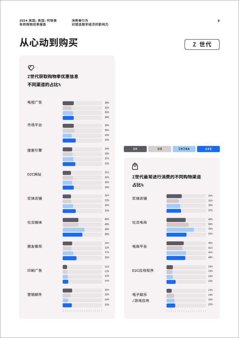 《2024 美国、英国、阿联酋年终购物旺季报告-38页》 - 第8页预览图