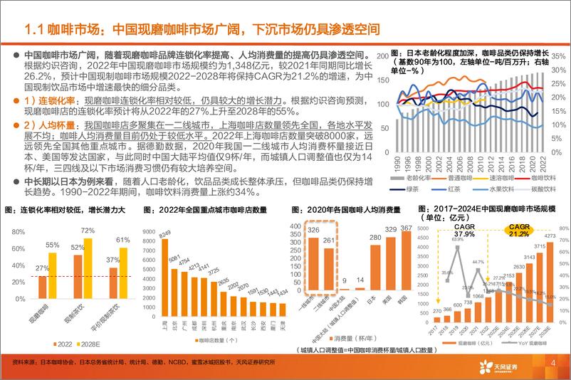 《咖啡行业报告：披坚执“瑞”从头越，“幸”光不问赶路人-240412-天风证券-41页》 - 第4页预览图