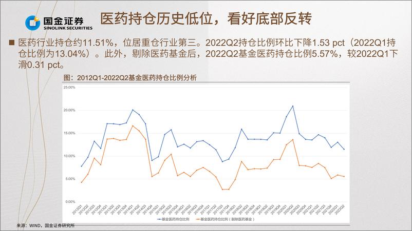 《医药行业掘金·中报业绩总结：医药创新+先进制造再出发，下半年反弹在即-20220901-国金证券-24页》 - 第5页预览图