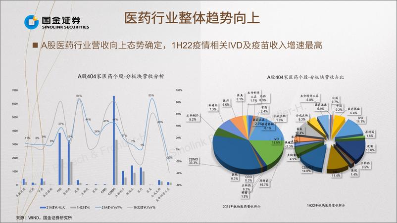 《医药行业掘金·中报业绩总结：医药创新+先进制造再出发，下半年反弹在即-20220901-国金证券-24页》 - 第7页预览图