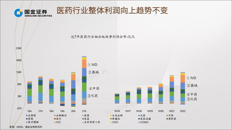 《医药行业掘金·中报业绩总结：医药创新+先进制造再出发，下半年反弹在即-20220901-国金证券-24页》 - 第8页预览图