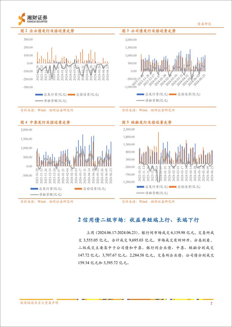 《信用债：净融资额环比回升，收益率变化不一-240624-湘财证券-10页》 - 第3页预览图