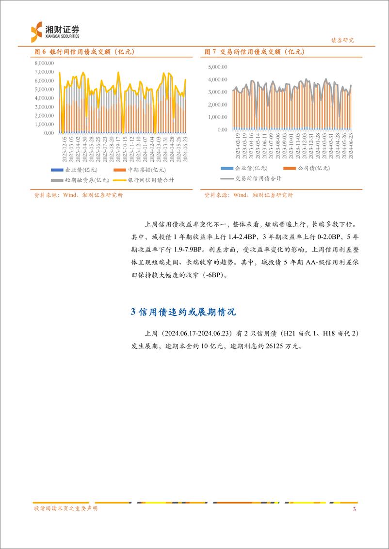 《信用债：净融资额环比回升，收益率变化不一-240624-湘财证券-10页》 - 第4页预览图