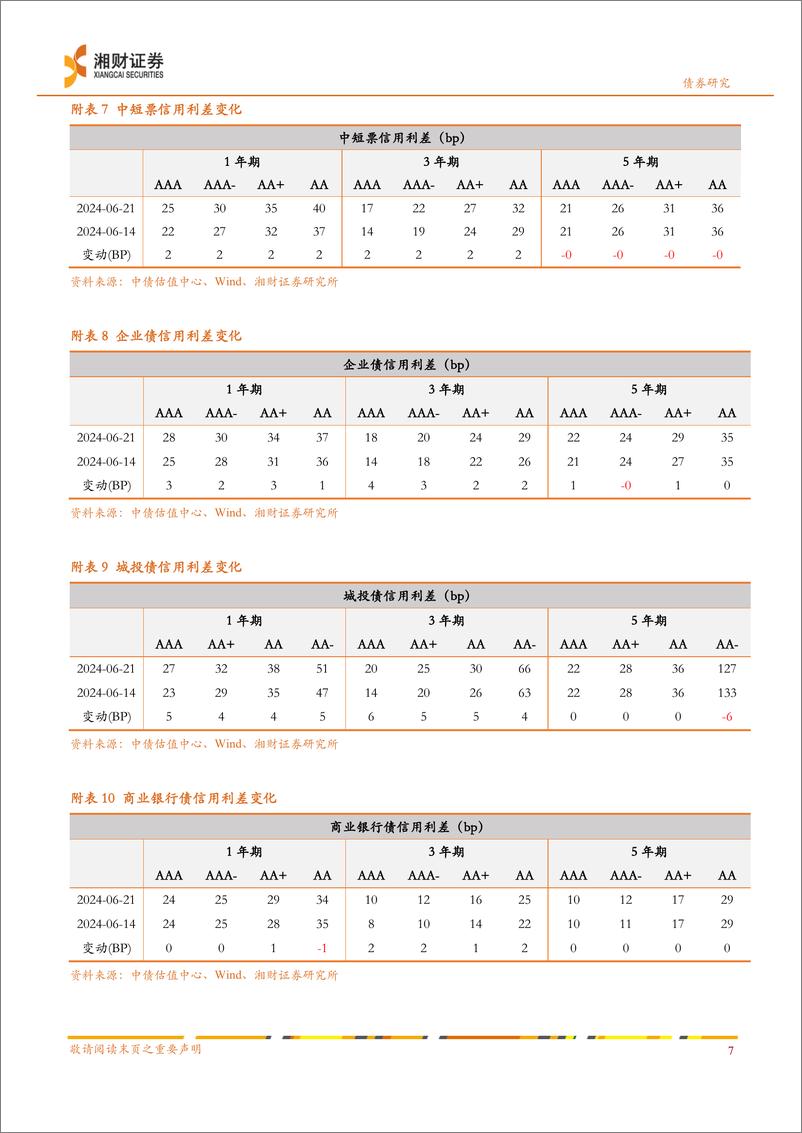 《信用债：净融资额环比回升，收益率变化不一-240624-湘财证券-10页》 - 第8页预览图