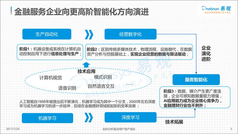 《中国人工智能理财市场专题分析2017-已美化》 - 第5页预览图