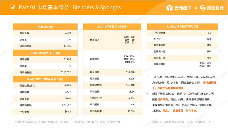 《云雅智库&卖家精灵：2024美妆海棉市场报告》 - 第3页预览图