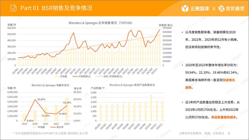 《云雅智库&卖家精灵：2024美妆海棉市场报告》 - 第5页预览图