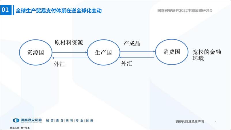 《石化行业2022中期策略研讨会：能源价格的深层次原因-20220615-国泰君安-50页》 - 第6页预览图