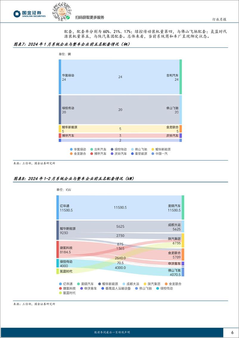 《氢能&燃料电池行业研究：FCV上险量季节性波动，产销同比持续高增-国金证券》 - 第6页预览图