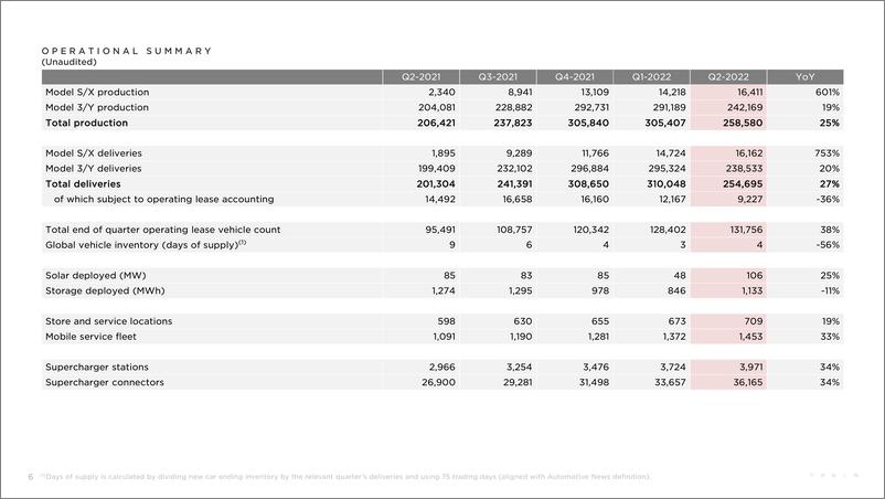 《2022年第二季度特斯拉财报（英）-30页》 - 第7页预览图