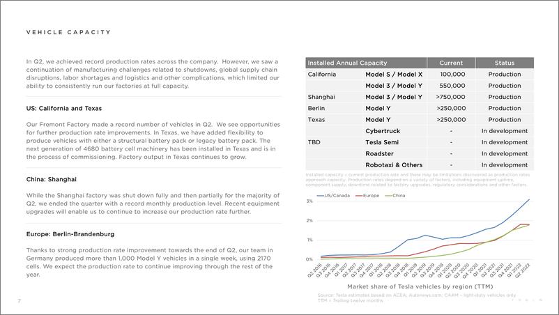 《2022年第二季度特斯拉财报（英）-30页》 - 第8页预览图