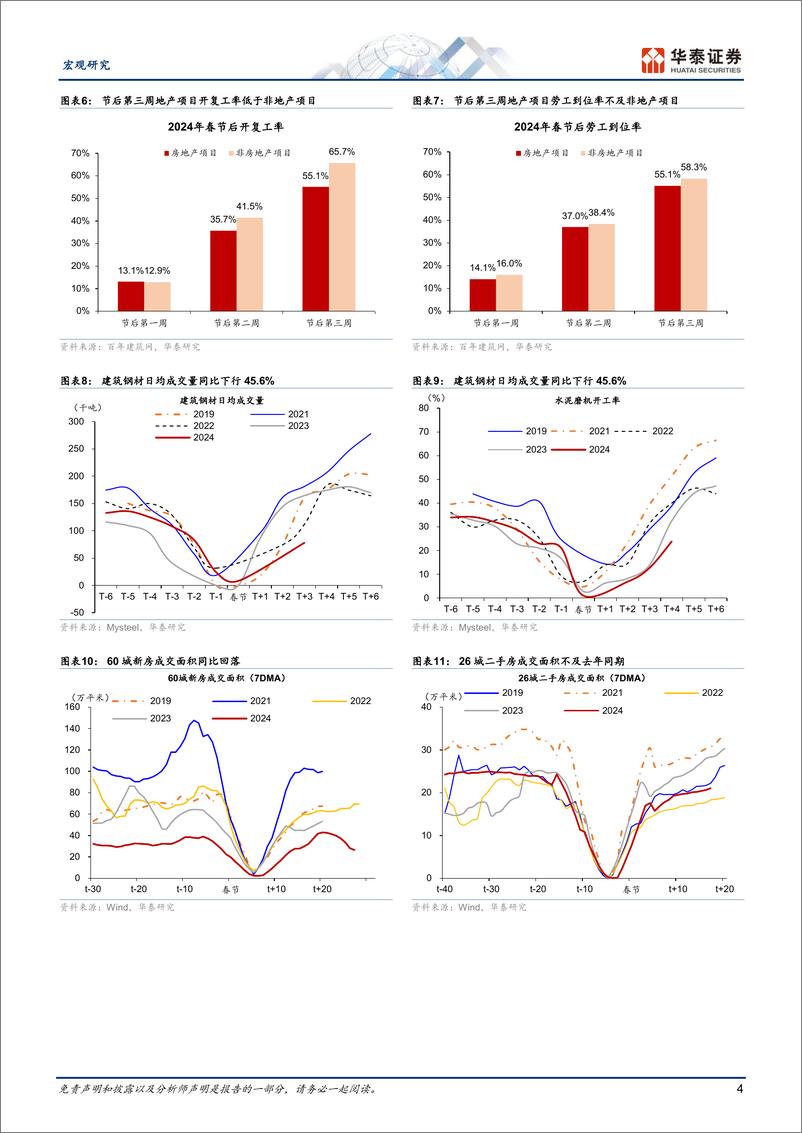 《宏观专题研究：元宵节后复工成色如何？-240311-华泰证券-11页》 - 第4页预览图