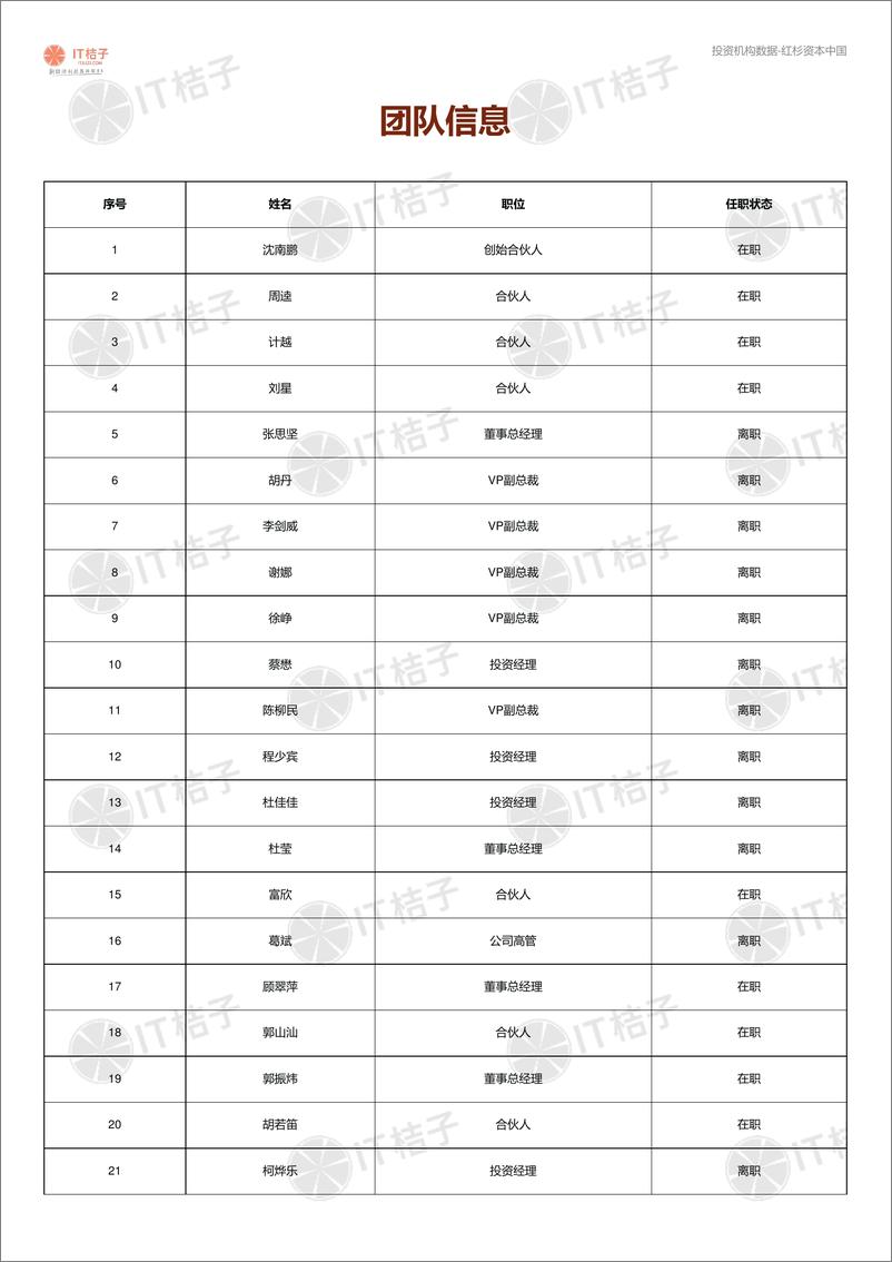 《投资机构解读报告：红杉资本中国-IT桔子-2023.7.1-260页》 - 第6页预览图