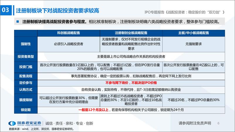 《IPO专题：从AH股实证角度看战略投资者的股价稳定作用，战略投资者，稳定股价的“双刃剑”-20210218-国泰君安-45页》 - 第6页预览图