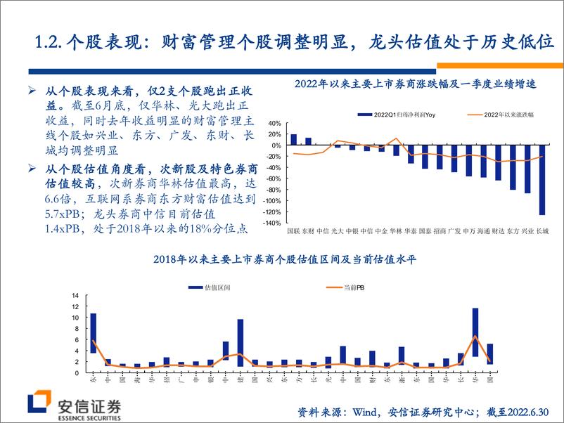 《非银金融行业2022年度中期策略报告：券商领航增配龙头，保险低位复苏可期-20220701-安信证券-41页》 - 第5页预览图