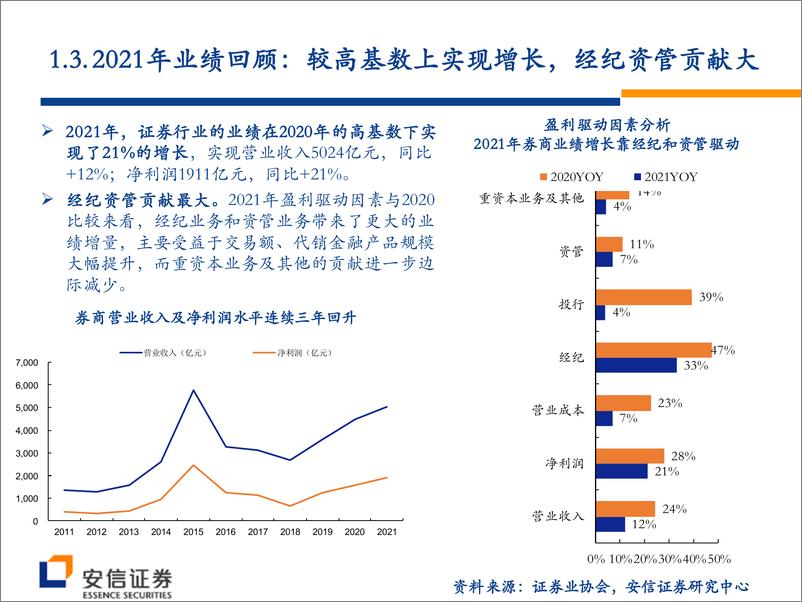 《非银金融行业2022年度中期策略报告：券商领航增配龙头，保险低位复苏可期-20220701-安信证券-41页》 - 第6页预览图