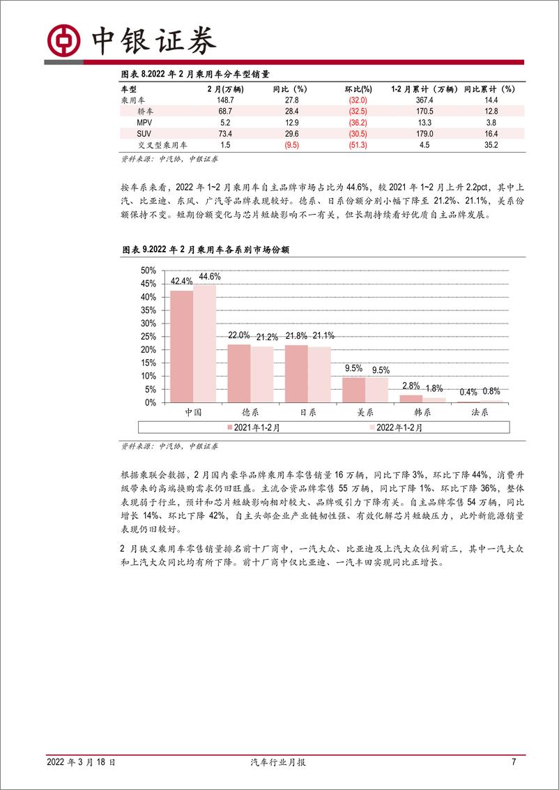 《汽车行业月报：2月乘用车销量继续正增长，新能源产销高速发展-20220318-中银国际-15页》 - 第8页预览图