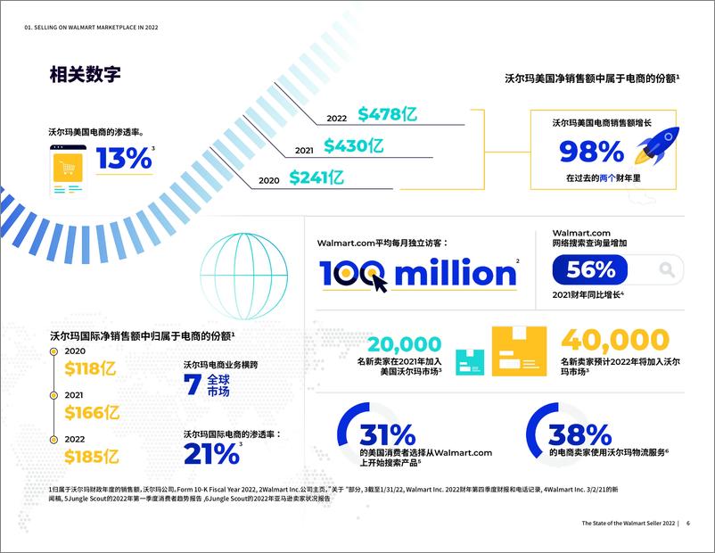 《2022年沃尔玛卖家状况报告-30页》 - 第7页预览图