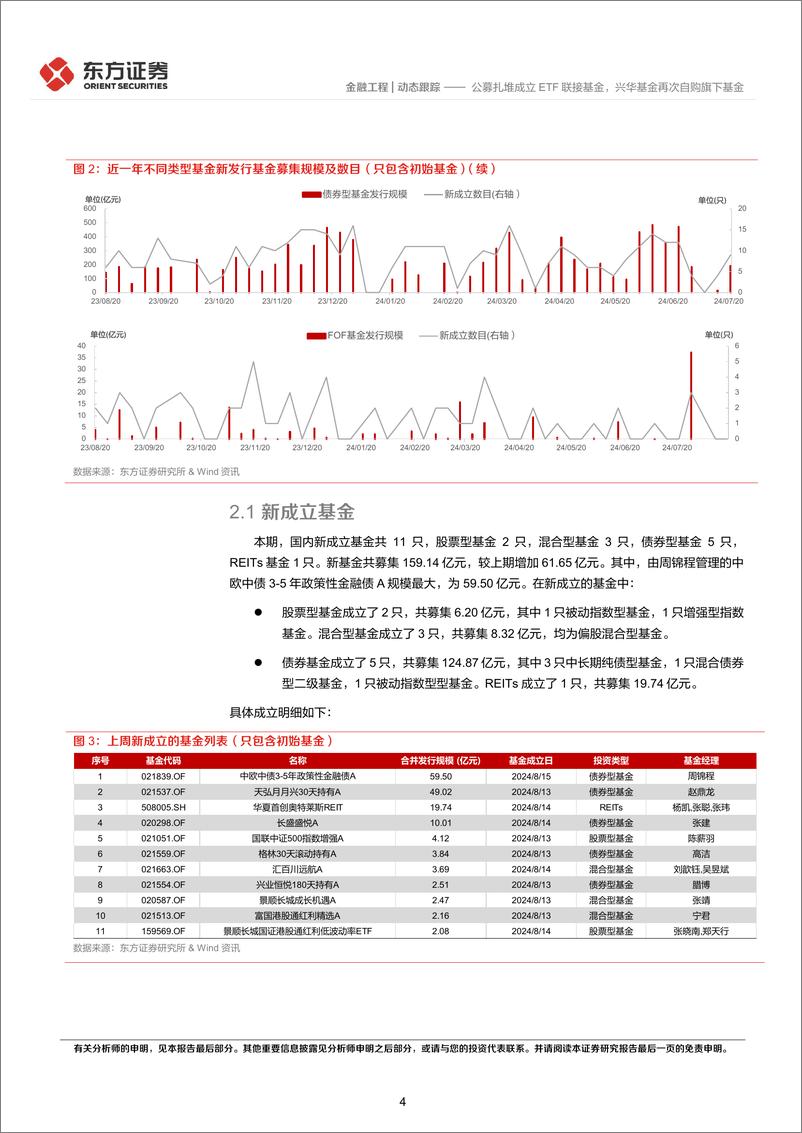 《金融工程动态跟踪：公募扎堆成立ETF联接基金，兴华基金再次自购旗下基金-240818-东方证券-14页》 - 第4页预览图