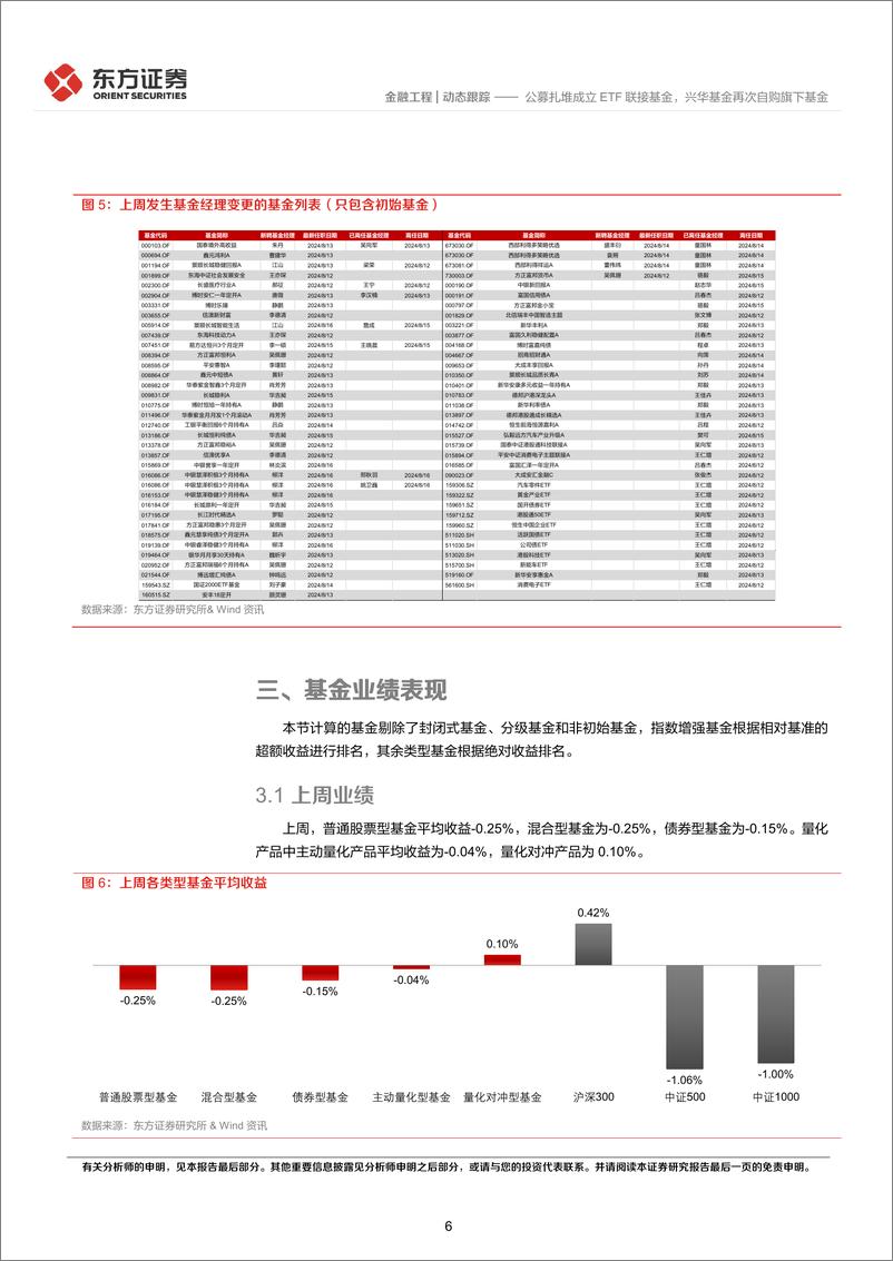 《金融工程动态跟踪：公募扎堆成立ETF联接基金，兴华基金再次自购旗下基金-240818-东方证券-14页》 - 第6页预览图