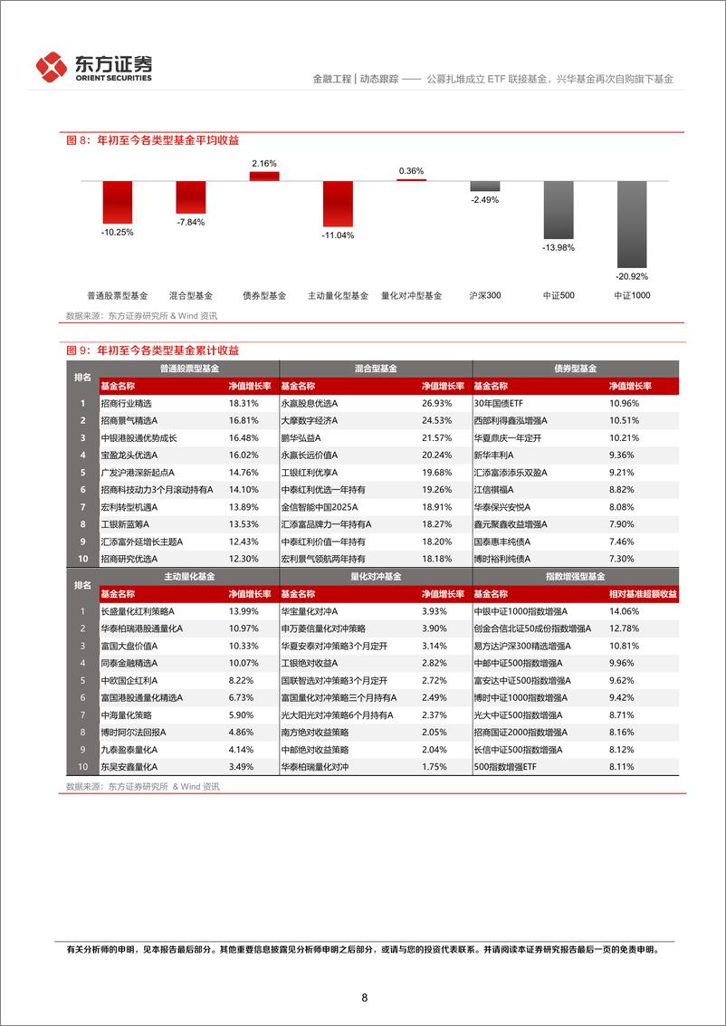 《金融工程动态跟踪：公募扎堆成立ETF联接基金，兴华基金再次自购旗下基金-240818-东方证券-14页》 - 第8页预览图