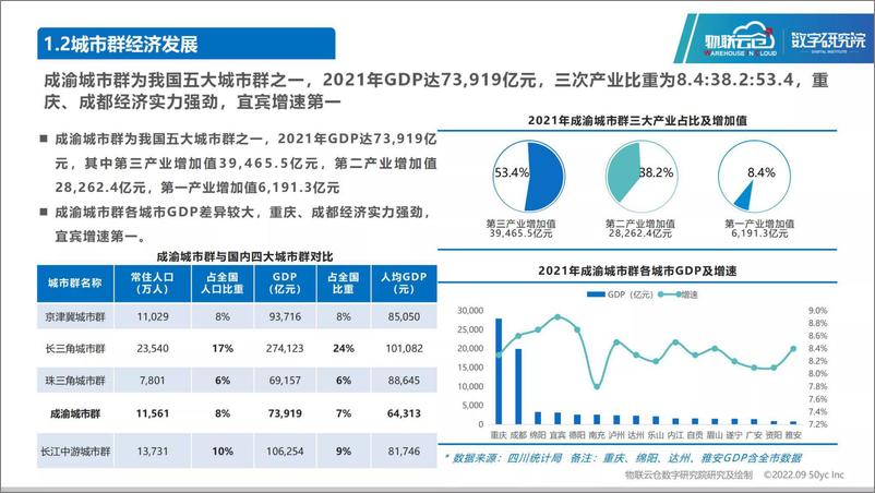 《2022年成渝城市群仓储市场分析报告-31页》 - 第6页预览图