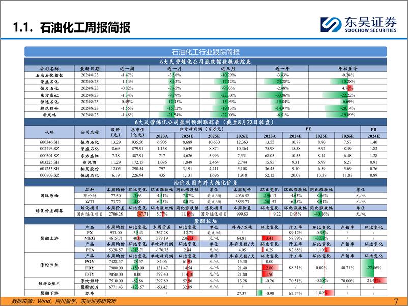 《能源化工行业：涤纶长丝走势平稳，乙烷裂解制乙烯盈利扩大-240825-东吴证券-46页》 - 第7页预览图