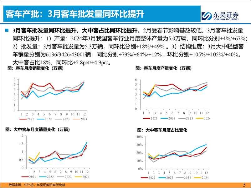 《汽车与零部件行业客车4月月报：3月国内及出口销量持续超预期-240420-东吴证券-17页》 - 第5页预览图